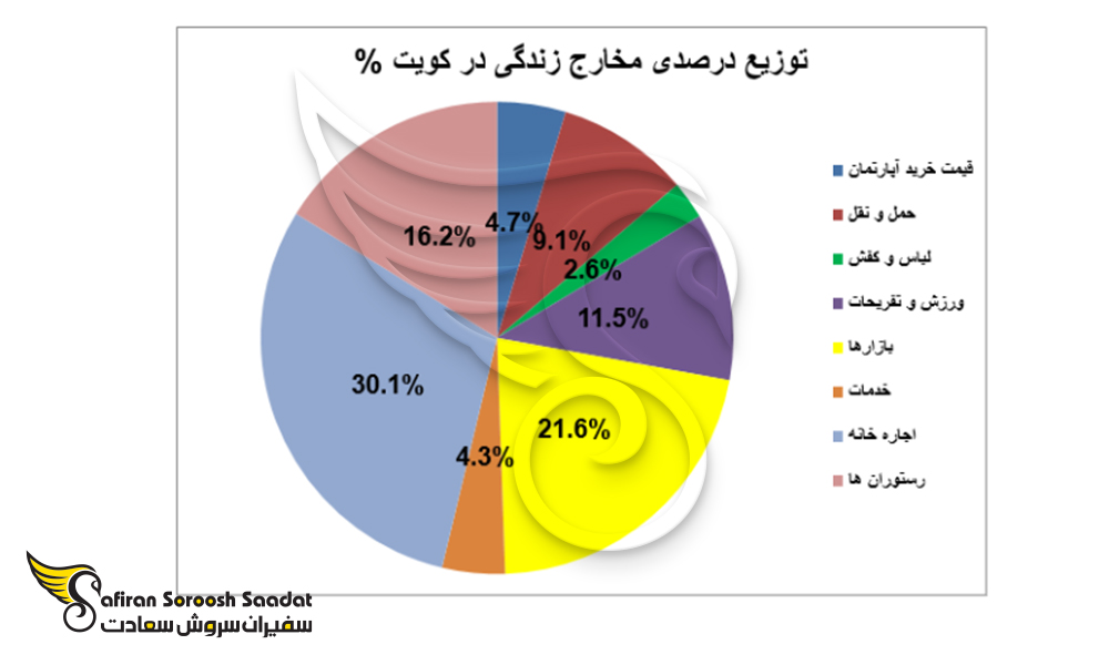 توزیع درصدی مخارج زندگی در کویت
