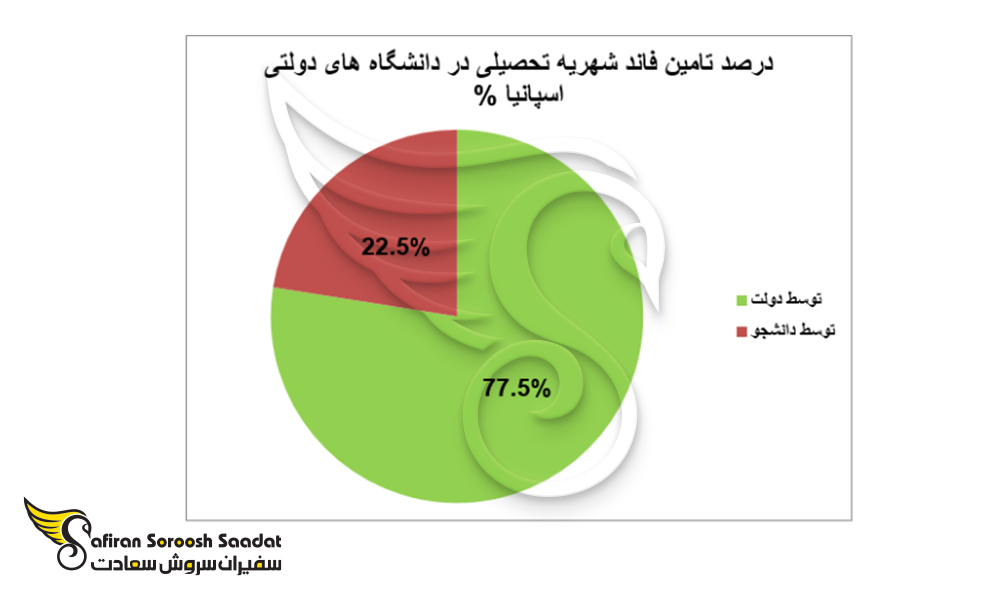 تحصیل رایگان در اسپانیا