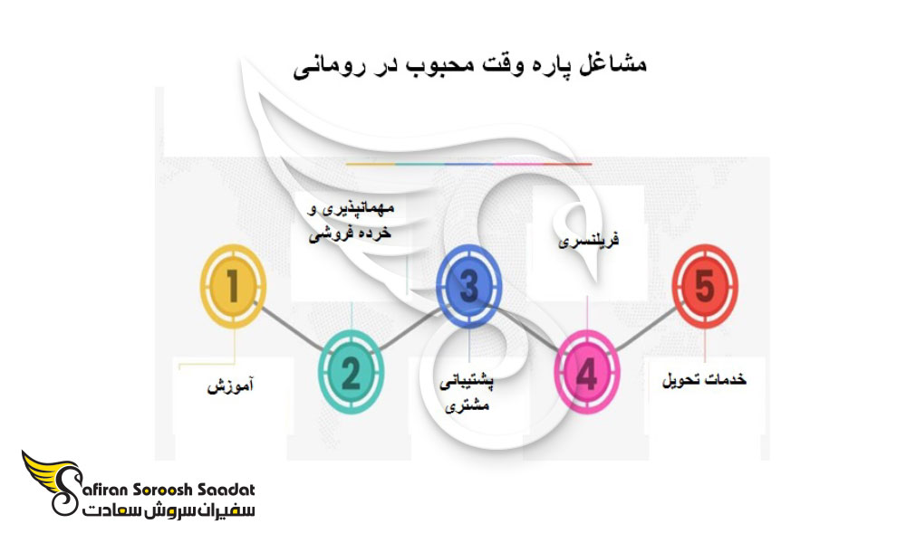 مشاغل پاره وقت محبوب در رومانی