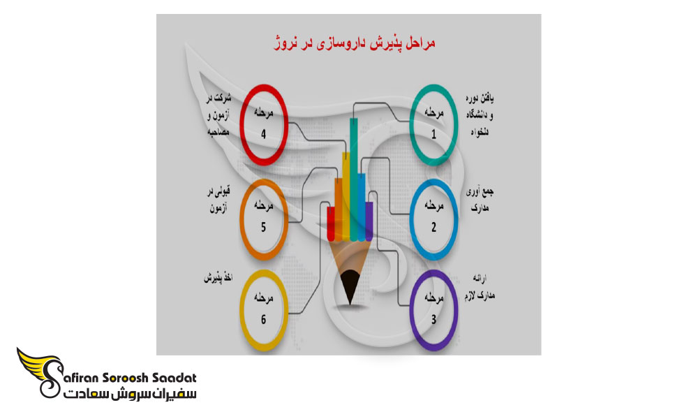 شرایط تحصیل داروسازی در کشور نروژ