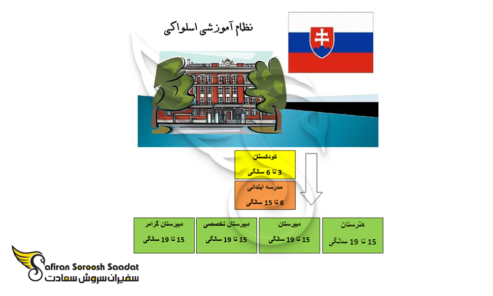 بررسی درصد ساکنین اسلواکی دارای تحصیلات مدرسه