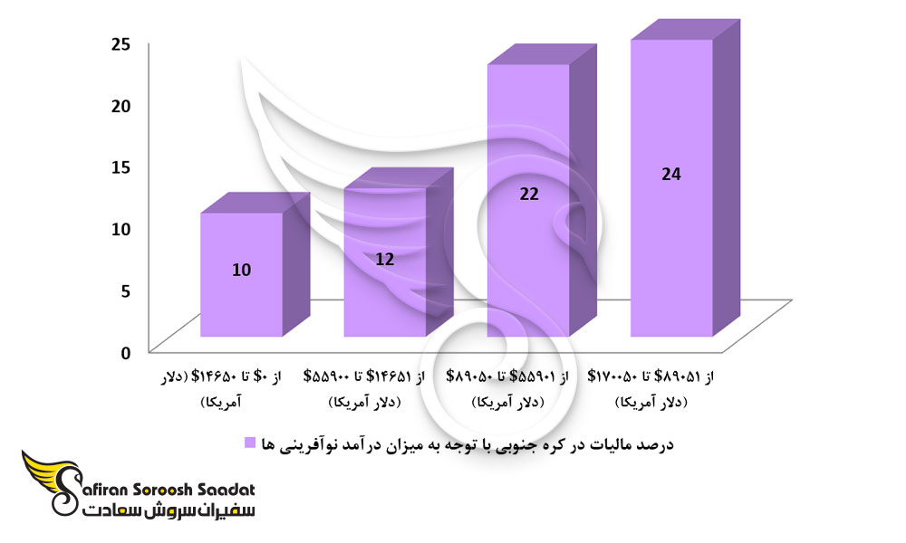 قوانین مالیاتی در کره جنوبی