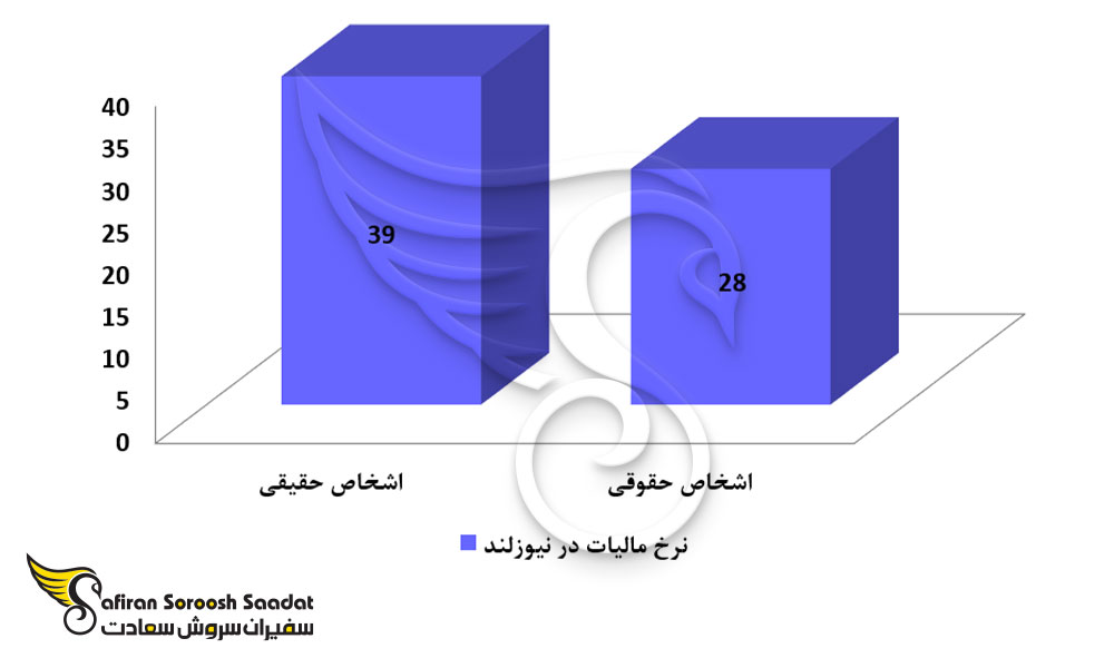 نرخ مالیات در نیوزلند