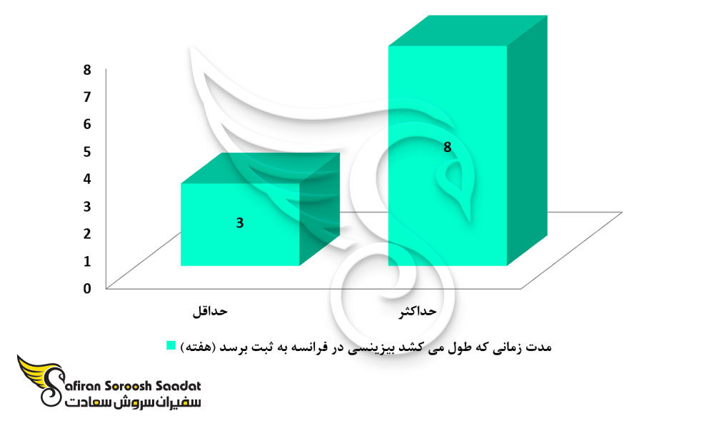 زمان ثبت بیزینس در فرانسه