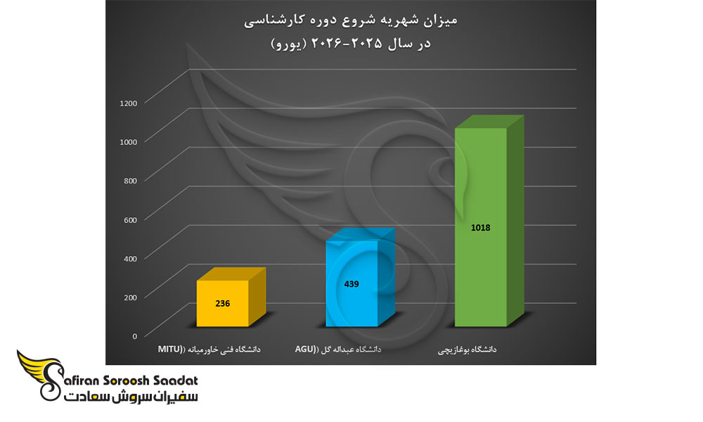 شهریه تحصیل رشته بازیگری در ترکیه