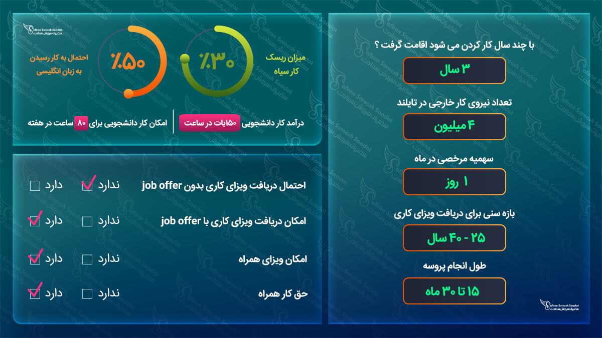 ویزای کار تایلند