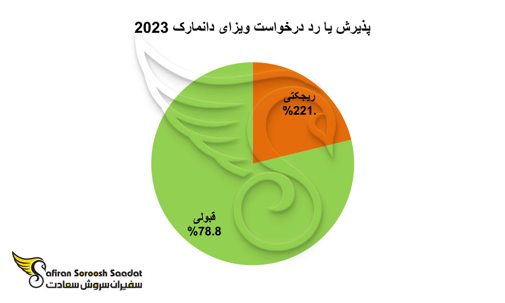 پذیرش یا رد درخواست ویزای دانمارک 2023