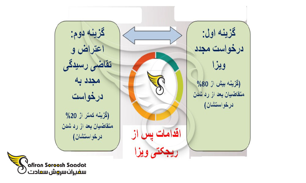 اقدامات پس از ریجکتی ویزای دانمارک