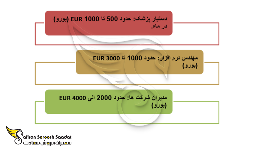 سطح متوسط درآمدی در برخی مشاغل در اوکراین