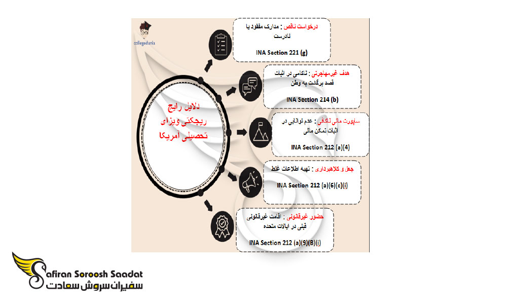 دلایل ریجکتی ویزای تحصیلی امریکا