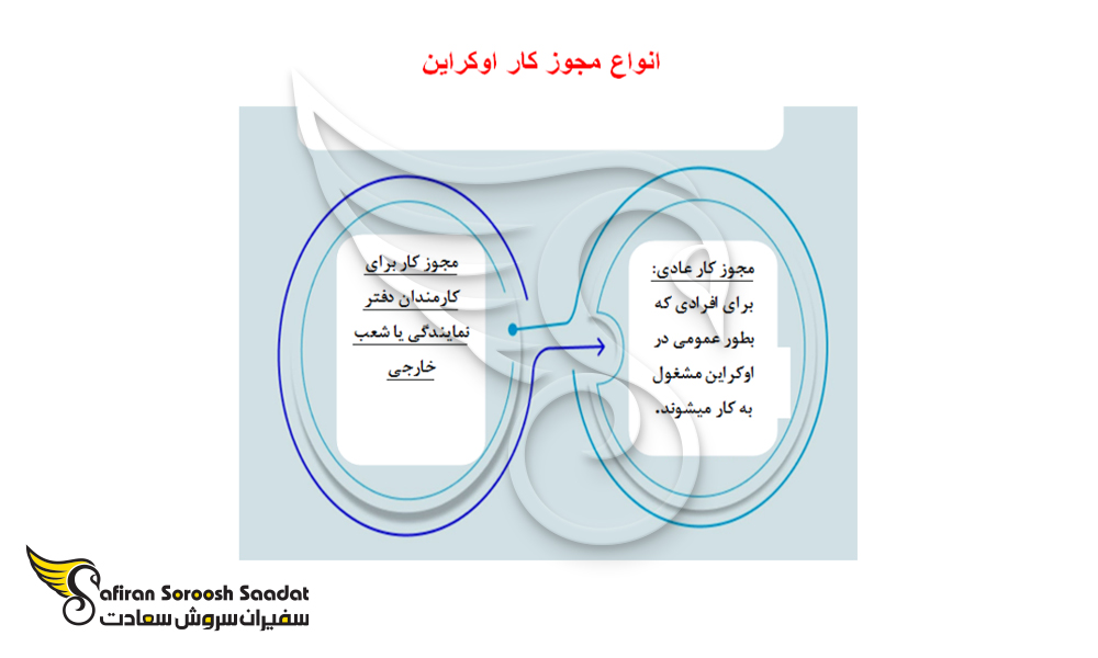 انواع مجوز کار در اوکراین