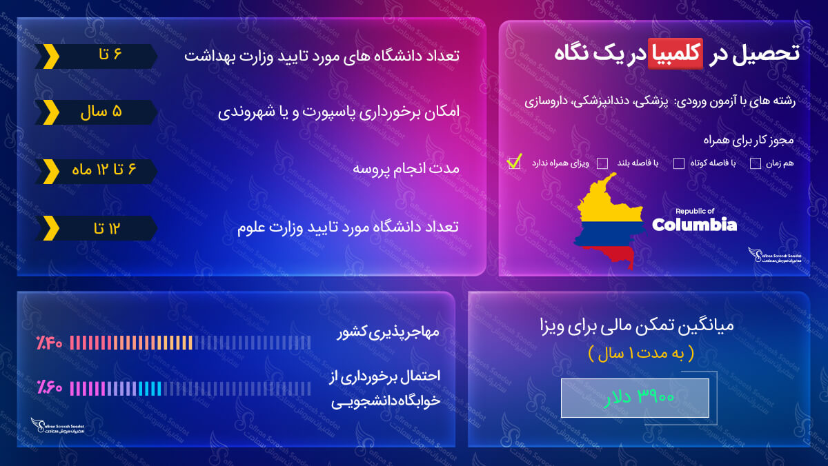 تحصیل در کلمبیا