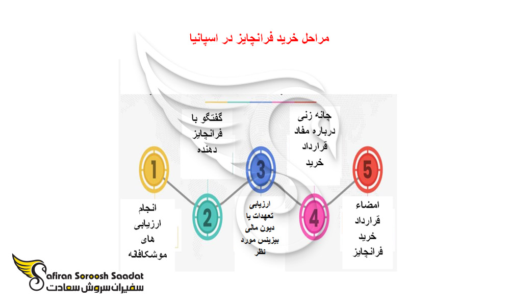 مراحل خرید فرانچایز اسپانیا