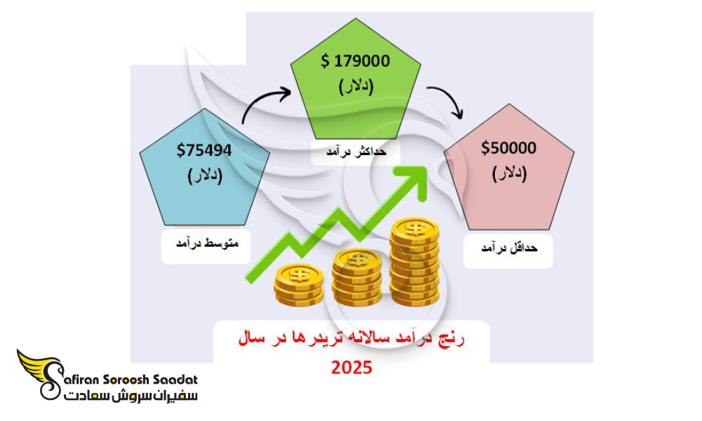 درآمد سالانه تریدرها