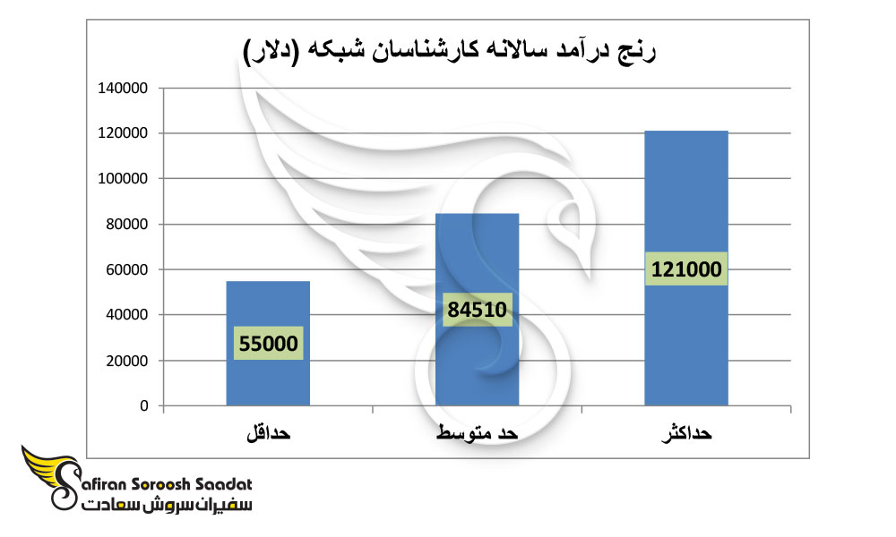 رنج درآمد سالانه کارشناسان شبکه