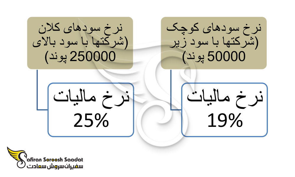مالیات بر شرکت ها در انگلستان