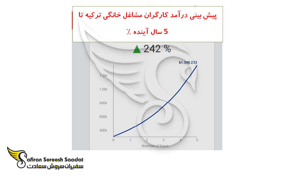 پیش بینی درآمد کارگران خارجی در ترکیه