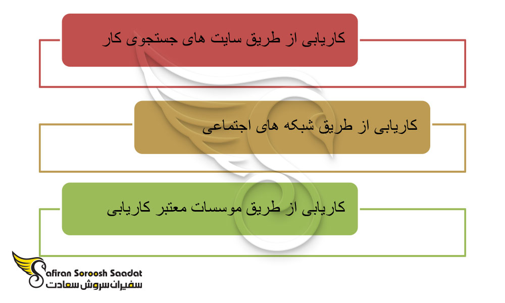نحوه کاریابی تعمیرکاران لوازم خانگی در خارج