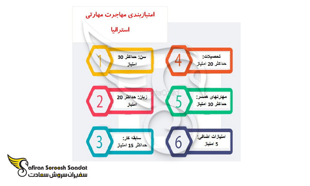 نحوه مهاجرت مهندسان برق به استرالیا و کانادا