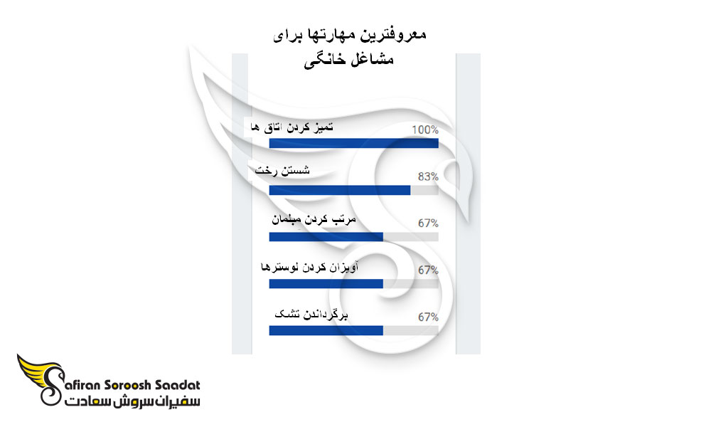 معروفترین مهارتها برای مشاغل خانگی