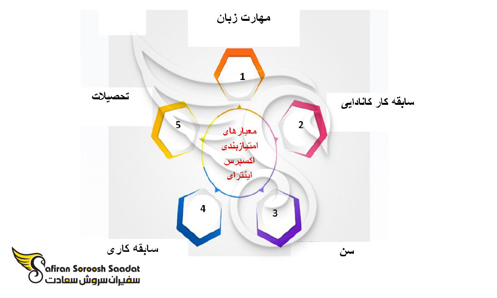 مراحل درخواست روش CEC کانادا