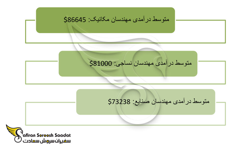 حقوق مهندس نساجی در خارج از کشور