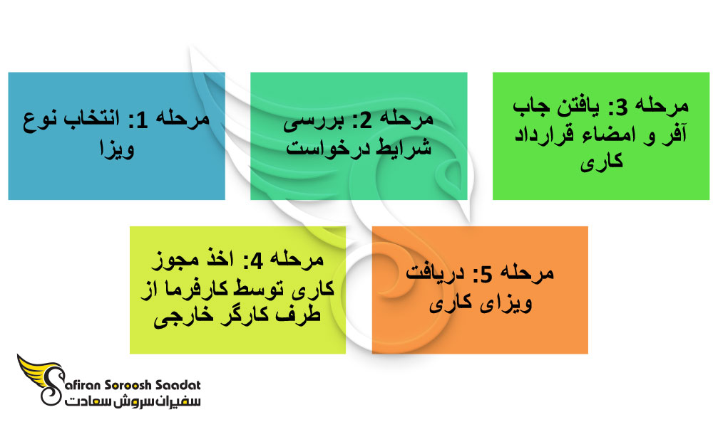 ویزا برای مهاجرت نیروی خدماتی به خارج از کشور