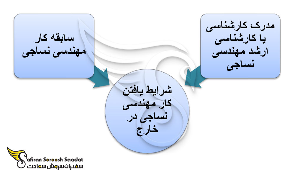 کار به عنوان مهندس نساجی در خارج از کشور