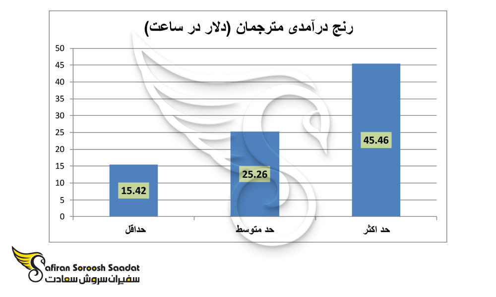 رنج درآمد مترجمان