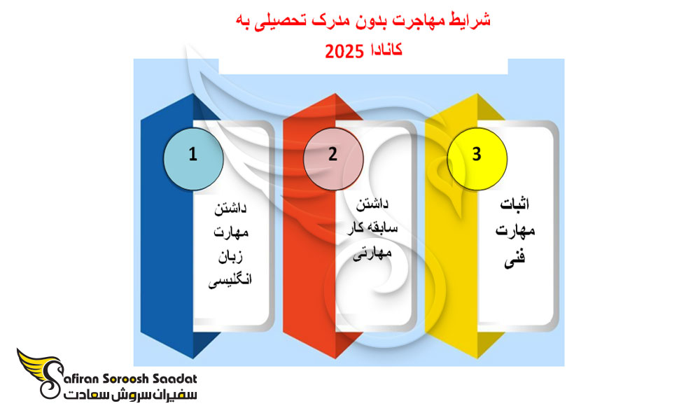 کانادا؛ راحت ترین کشور برای مهاجرت بدون مدرک تحصیلی