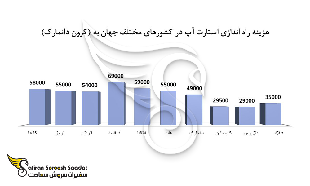 هزینه راه اندازی استارتاپ در کشورهای مختلف جهان