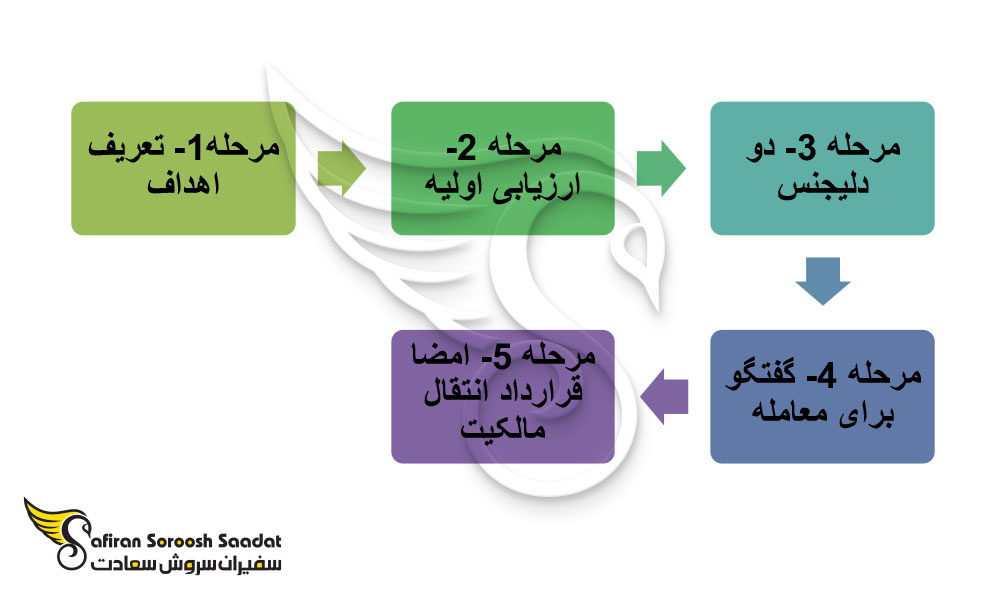 مراحل مختلف خرید بیزینس در عمان