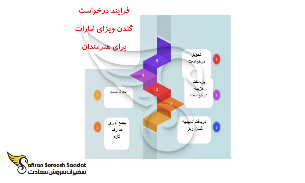 نحوه درخواست گلدن ویزای امارات برای هنرمندان