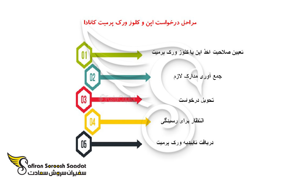 تفاوت درخواست اپن ورک پرمیت و کلوز ورک پرمیت