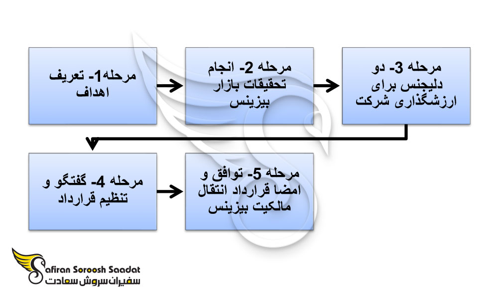 مراحل خرید بیزینس در چین