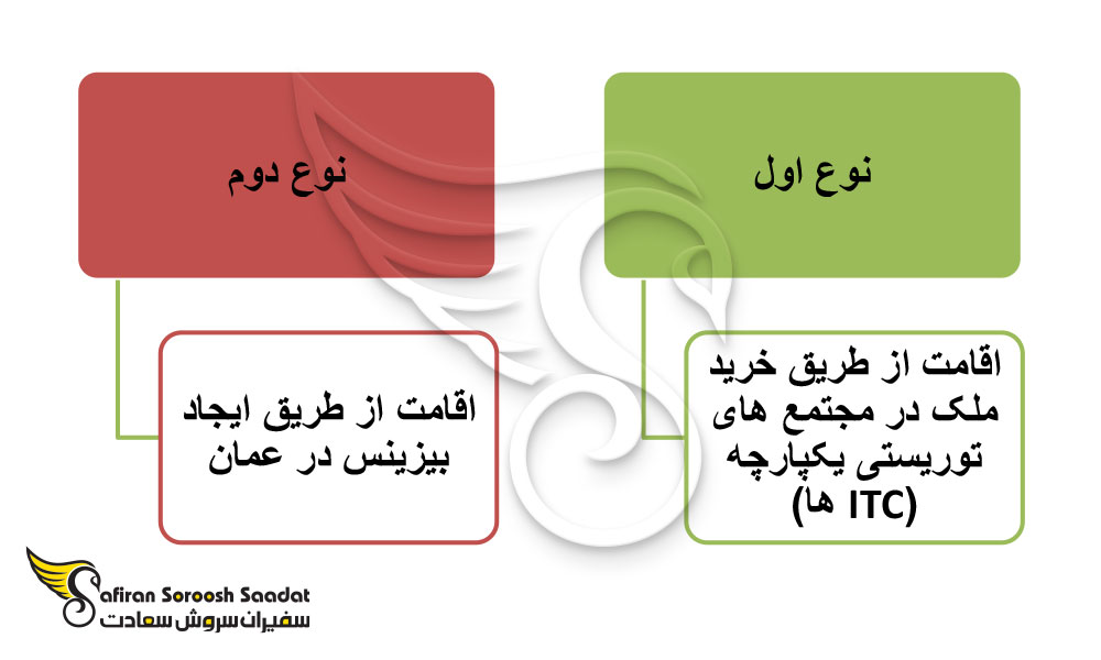 ویزا برای خریداران بیزینس در عمان
