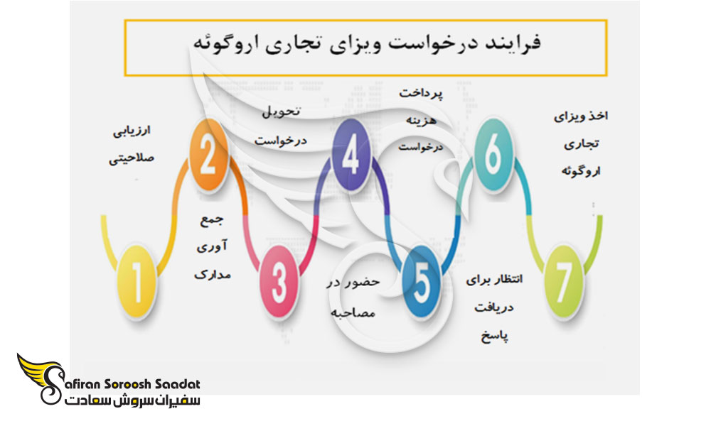 0 تا 100 درخواست ویزای تجاری اروگوئه