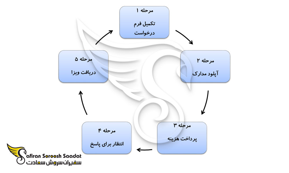 فرایند درخواست ویزای تجاری آندورا