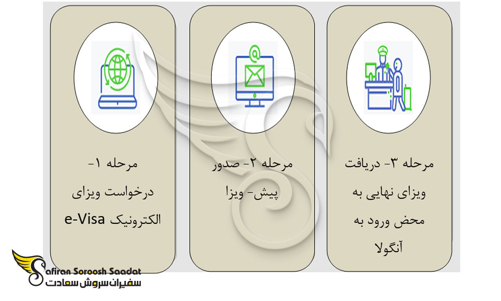مراحل درخواست ویزای تجاری آنگولا