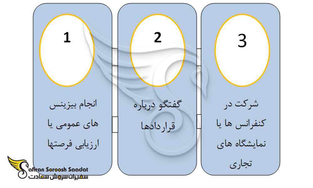 امور مربوط به ویزای تجاری استرالیا
