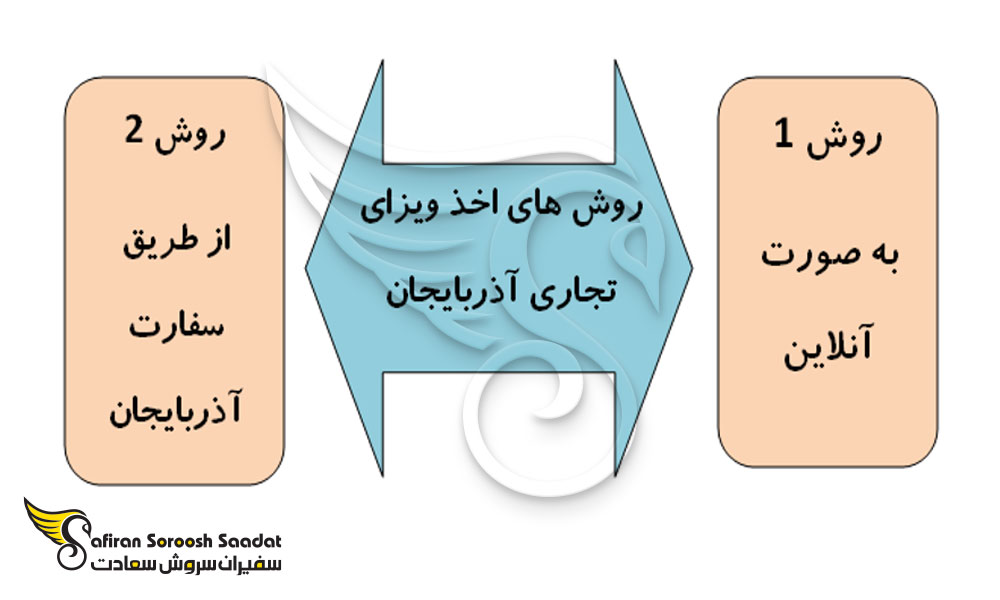 روش های درخواست ویزای تجاری آذربایجان