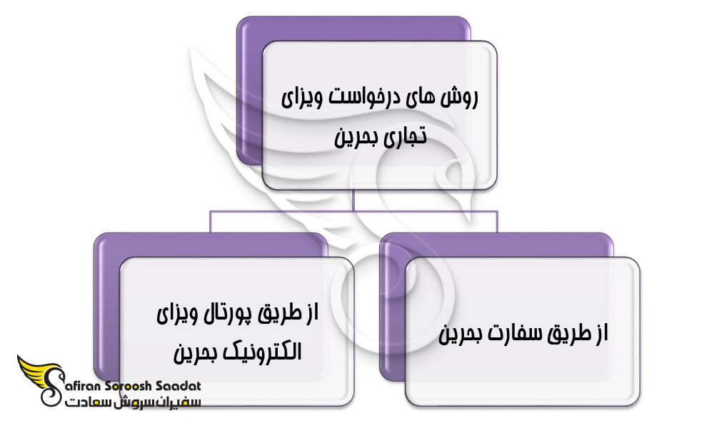 روش های درخواست ویزای تجاری بحرین
