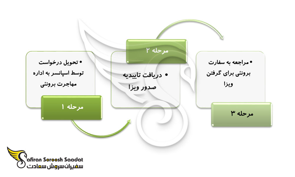 فرایند درخواست ویزای بازدید تجاری برونئی