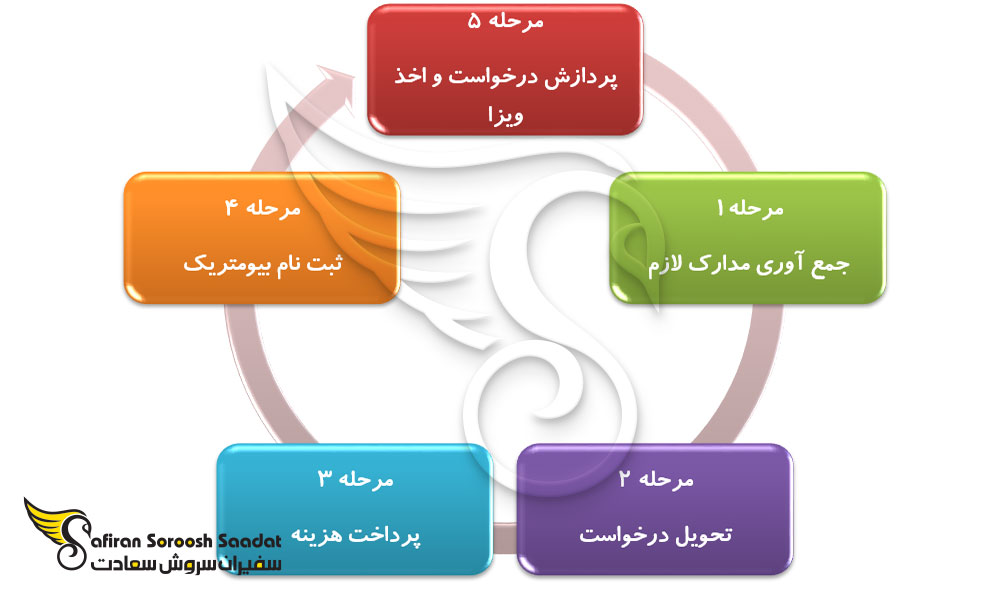 فرآیند درخواست ویزای تجاری بوروندی