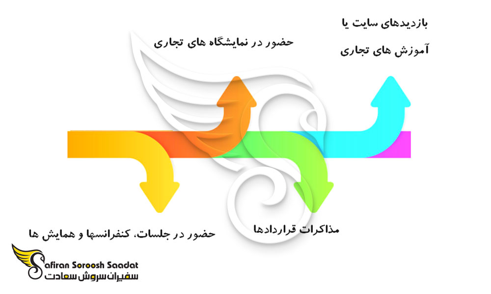 فعالیت های بیزینسی مجاز در ویزای تجاری انگلستان