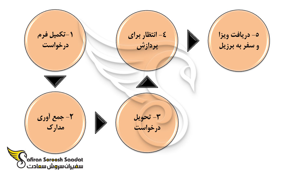 پروسه دریافت ویزای تجاری برزیل