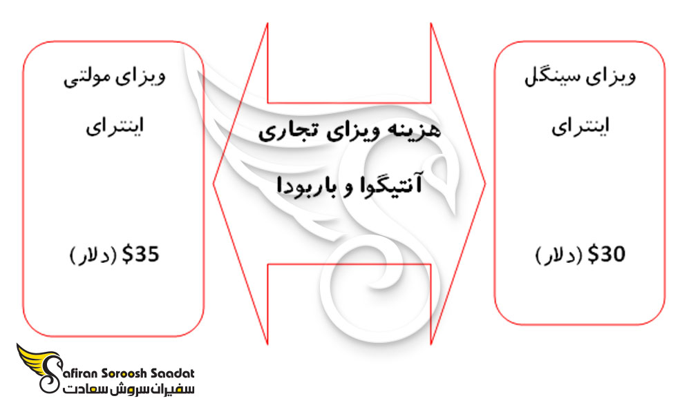 هزینه برای اخذ ویزای تجاری آنتیگوا و باربودا