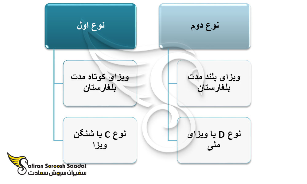 تعریفی از ویزای تجاری بلغارستان