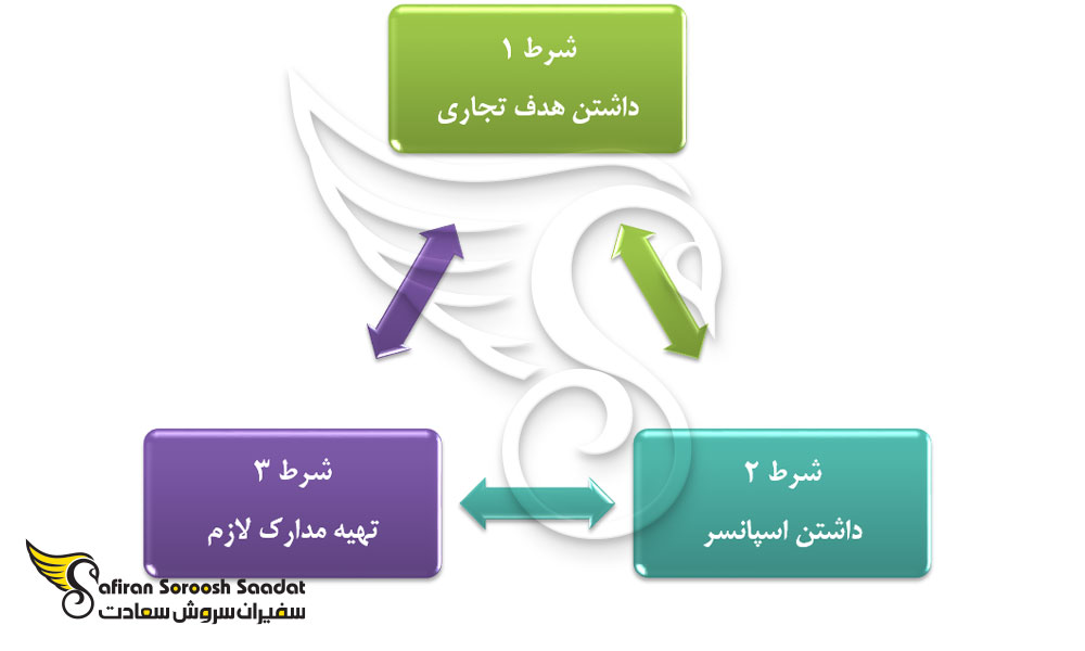 مدارک لازم جهت درخواست ویزای تجاری برونئی