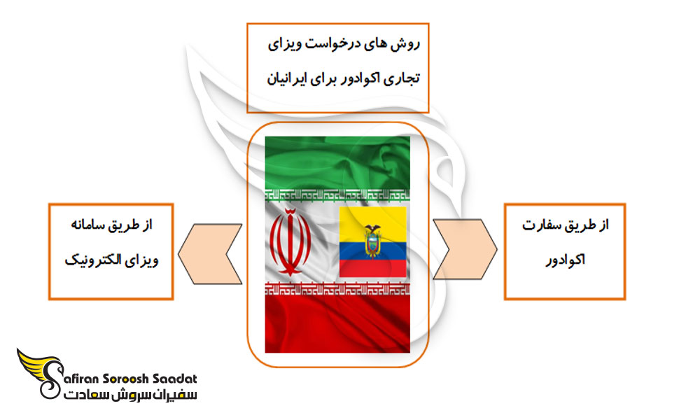 الزامات ویزای تجاری اکوادور